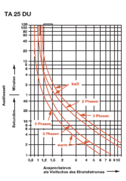 TA25DU thermische Überlastrelais